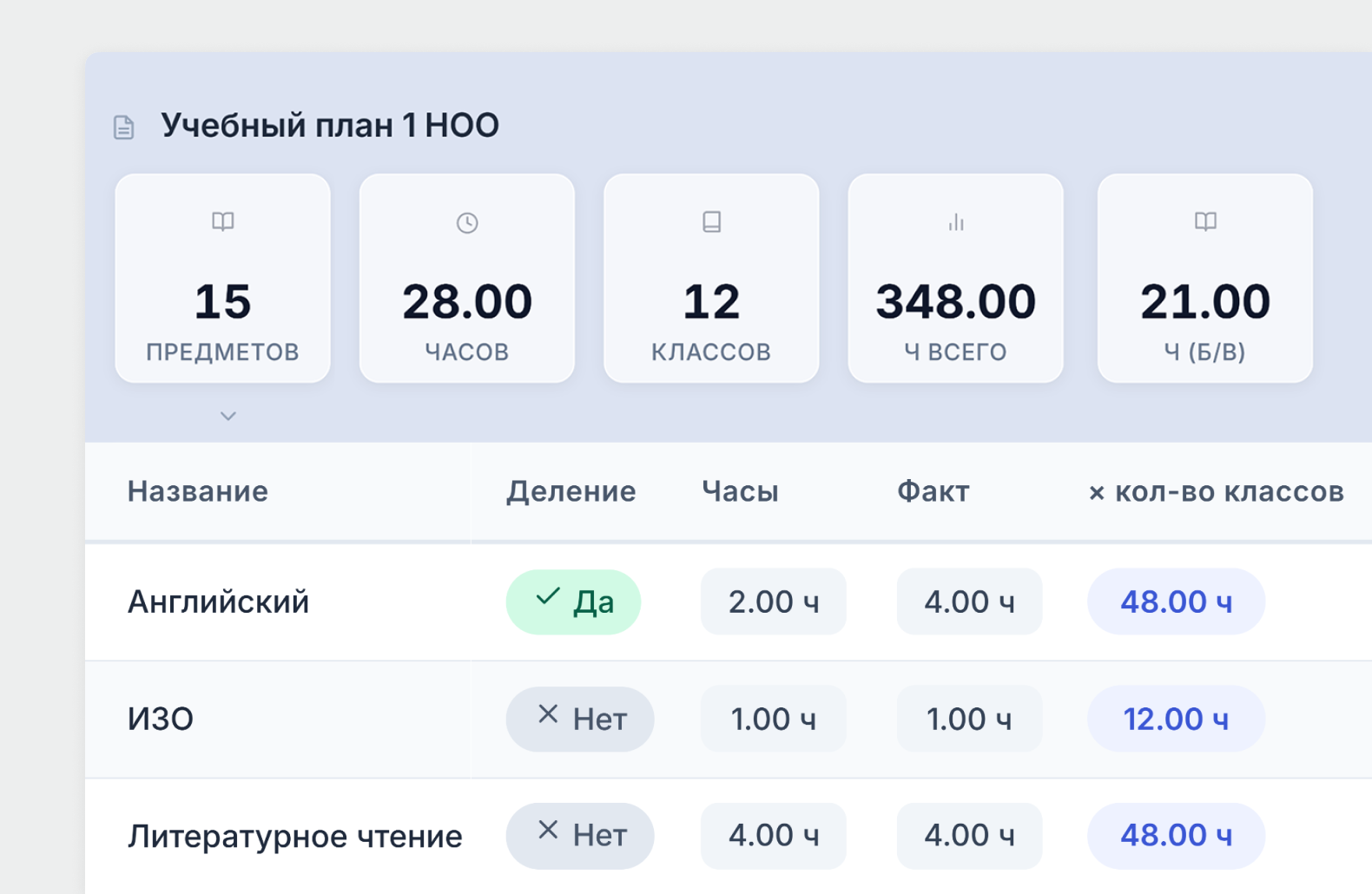 Учебный план первого класса с предметами, часами и итогами нагрузки