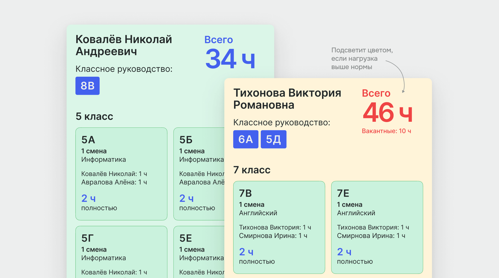 Нагрузка Николая Ковалёва — 34 часа и Виктории Тихоновой — 46 часов; превышение нормы выделено цветом